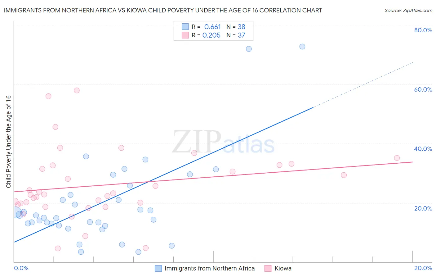 Immigrants from Northern Africa vs Kiowa Child Poverty Under the Age of 16