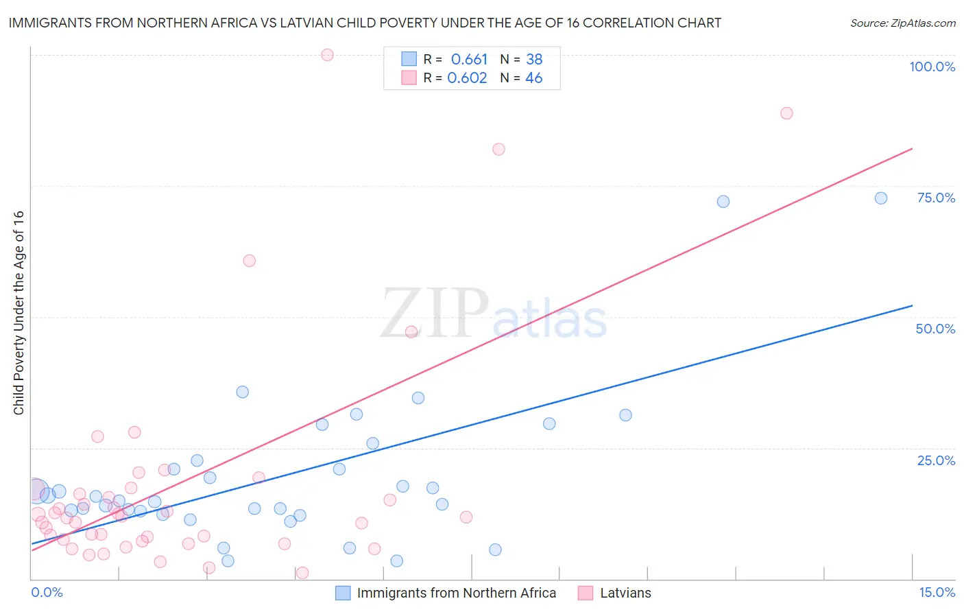 Immigrants from Northern Africa vs Latvian Child Poverty Under the Age of 16