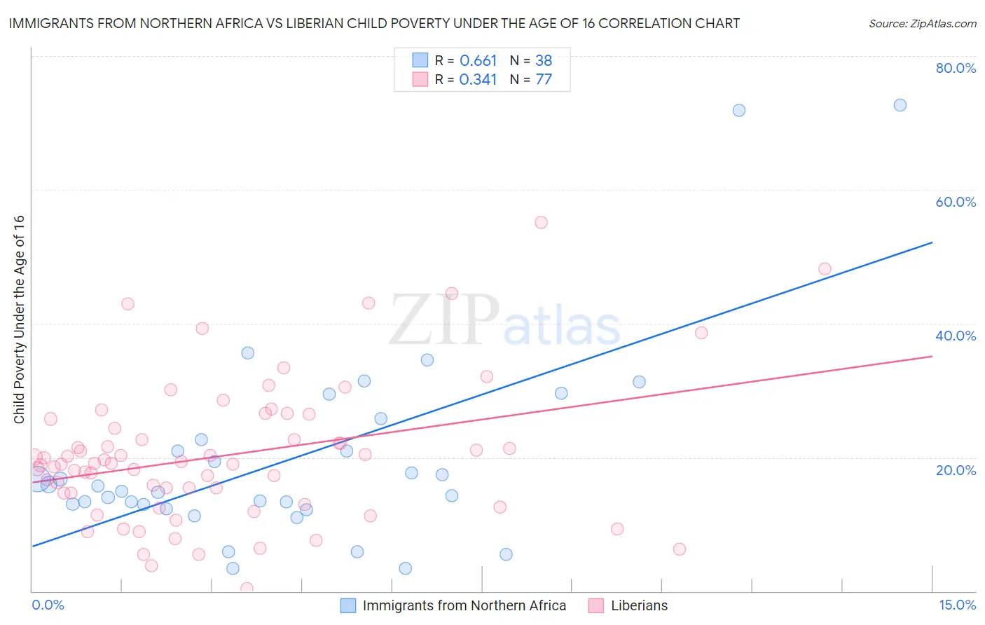 Immigrants from Northern Africa vs Liberian Child Poverty Under the Age of 16