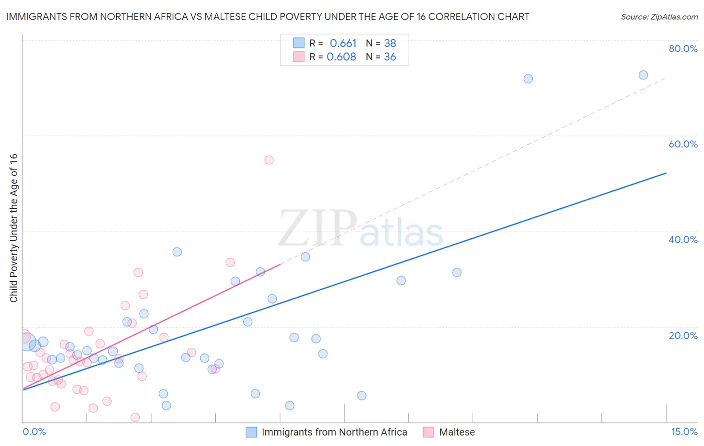 Immigrants from Northern Africa vs Maltese Child Poverty Under the Age of 16