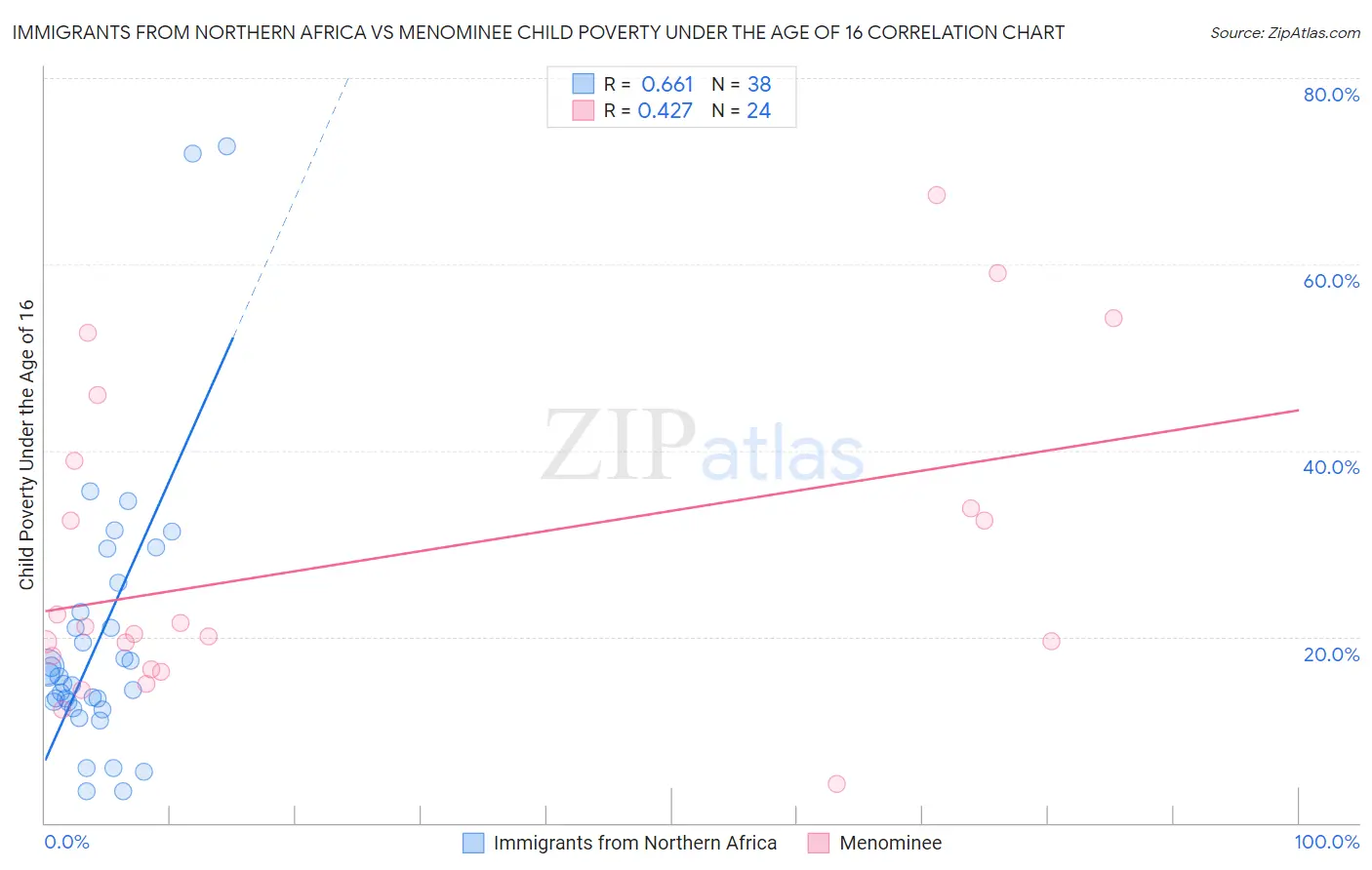 Immigrants from Northern Africa vs Menominee Child Poverty Under the Age of 16