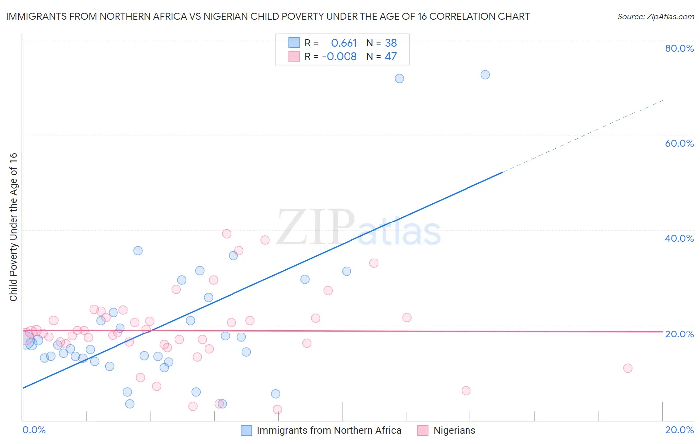 Immigrants from Northern Africa vs Nigerian Child Poverty Under the Age of 16