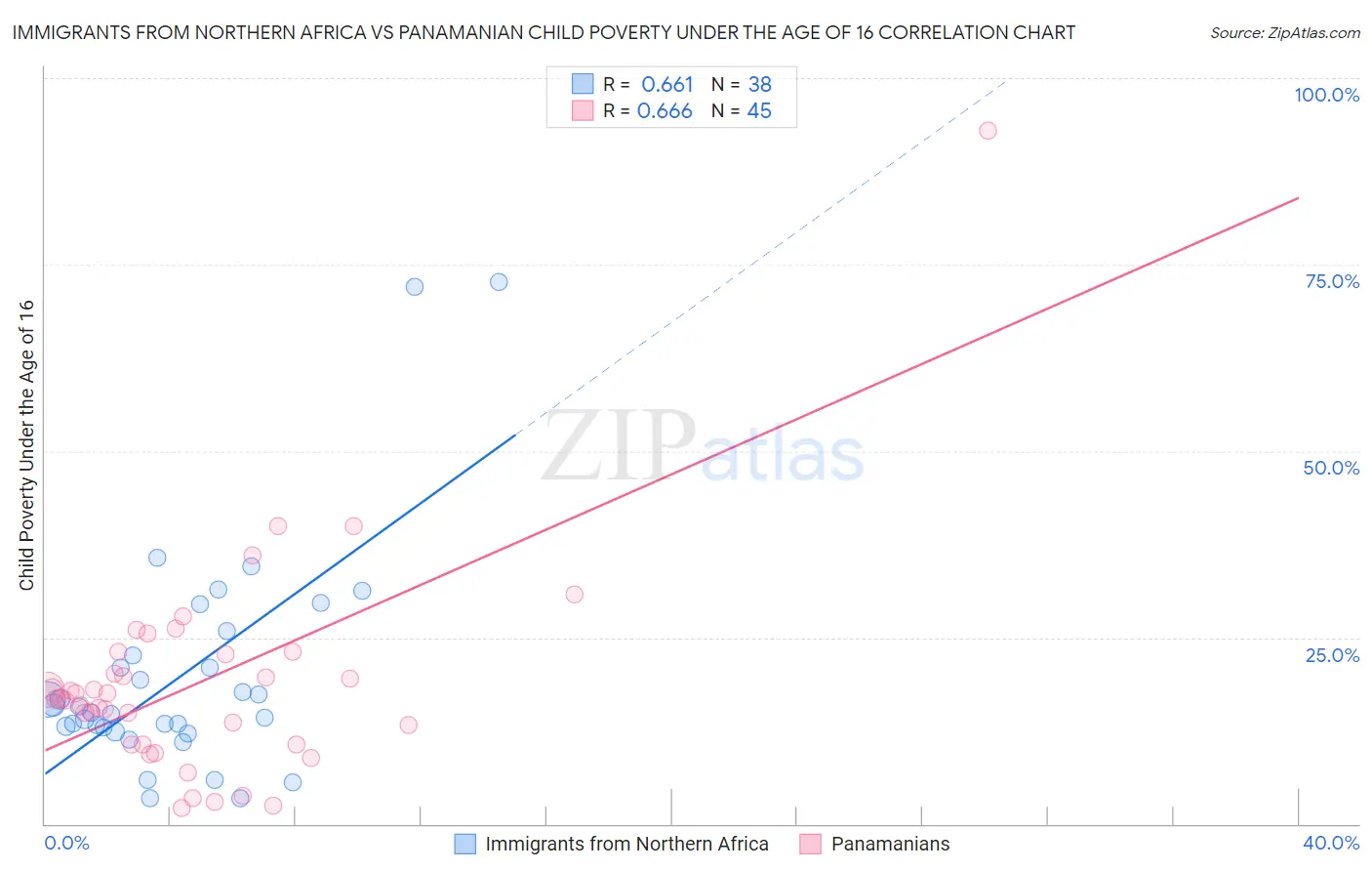 Immigrants from Northern Africa vs Panamanian Child Poverty Under the Age of 16