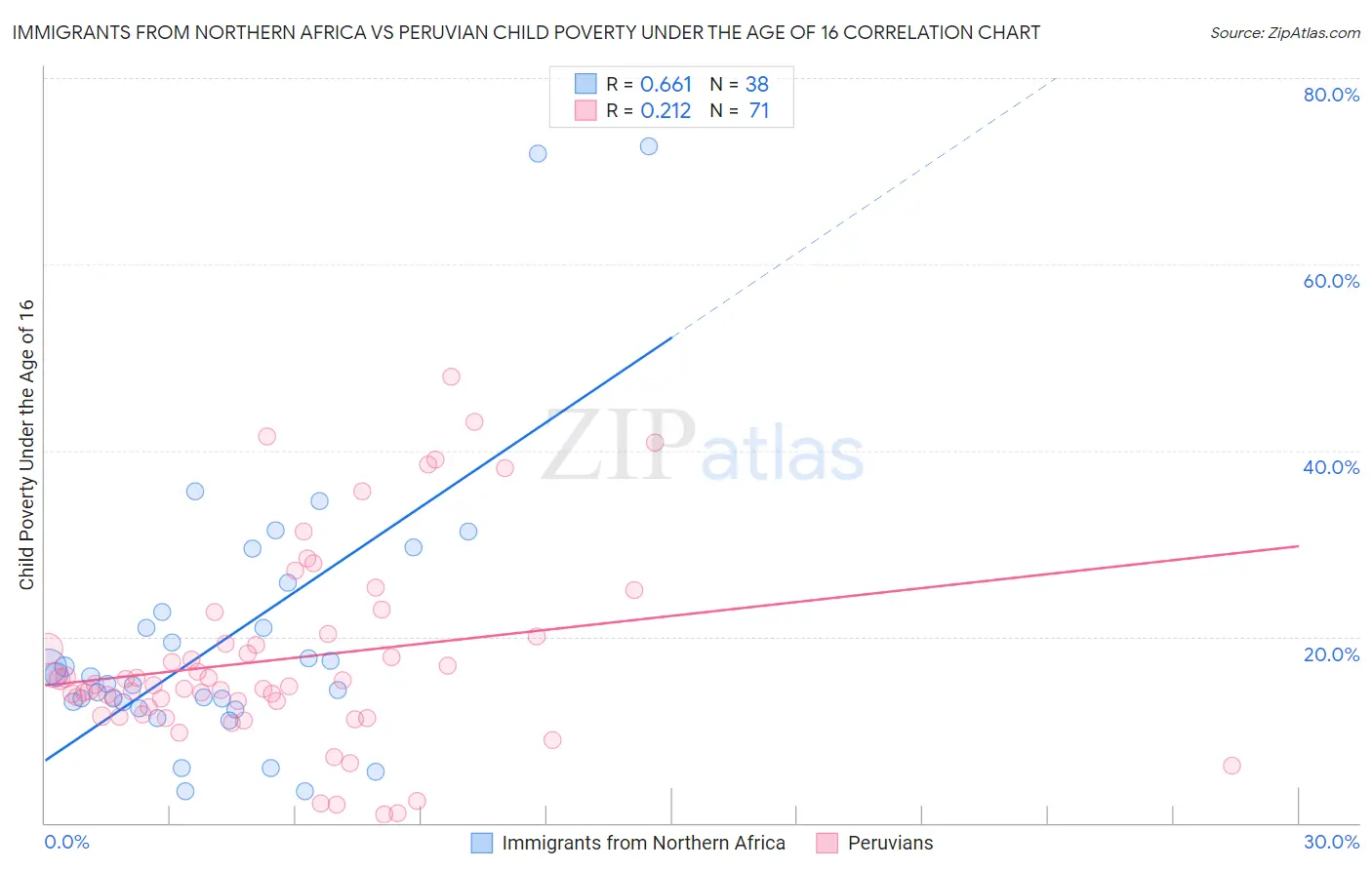 Immigrants from Northern Africa vs Peruvian Child Poverty Under the Age of 16