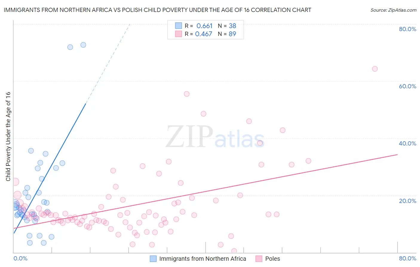 Immigrants from Northern Africa vs Polish Child Poverty Under the Age of 16