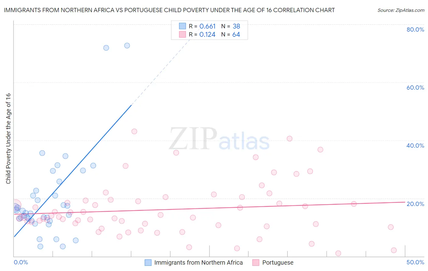Immigrants from Northern Africa vs Portuguese Child Poverty Under the Age of 16