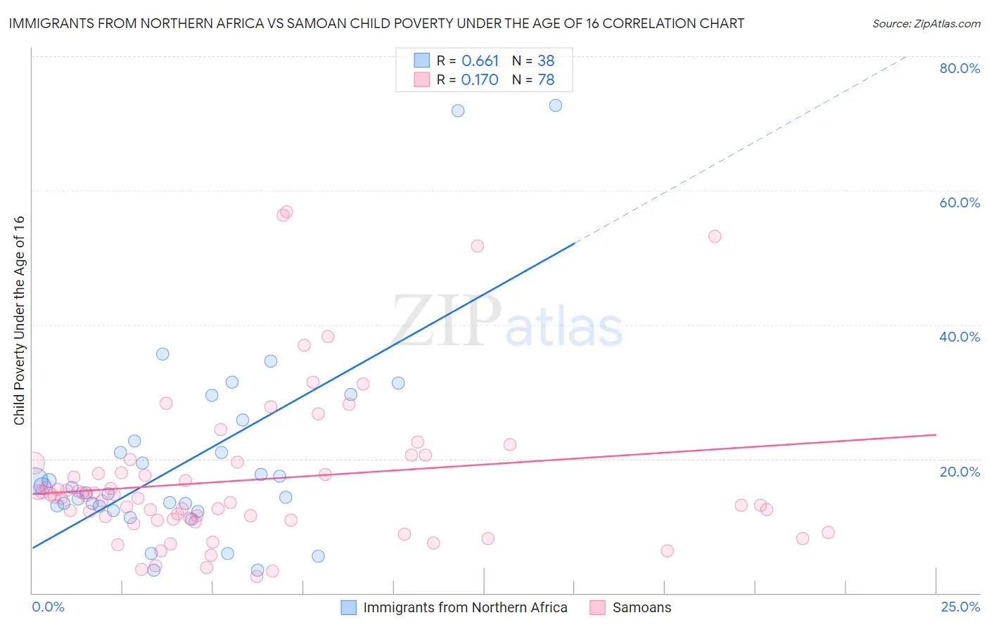 Immigrants from Northern Africa vs Samoan Child Poverty Under the Age of 16