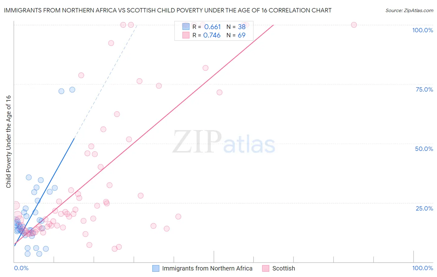 Immigrants from Northern Africa vs Scottish Child Poverty Under the Age of 16