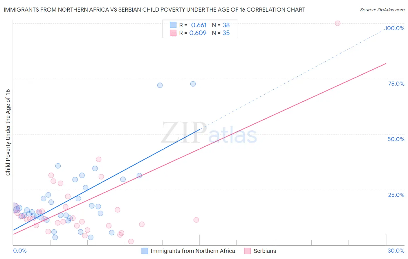 Immigrants from Northern Africa vs Serbian Child Poverty Under the Age of 16