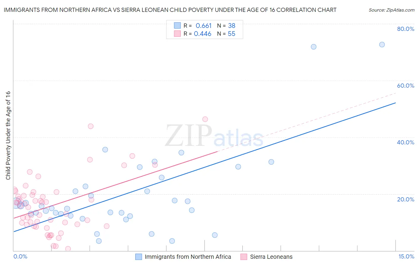 Immigrants from Northern Africa vs Sierra Leonean Child Poverty Under the Age of 16