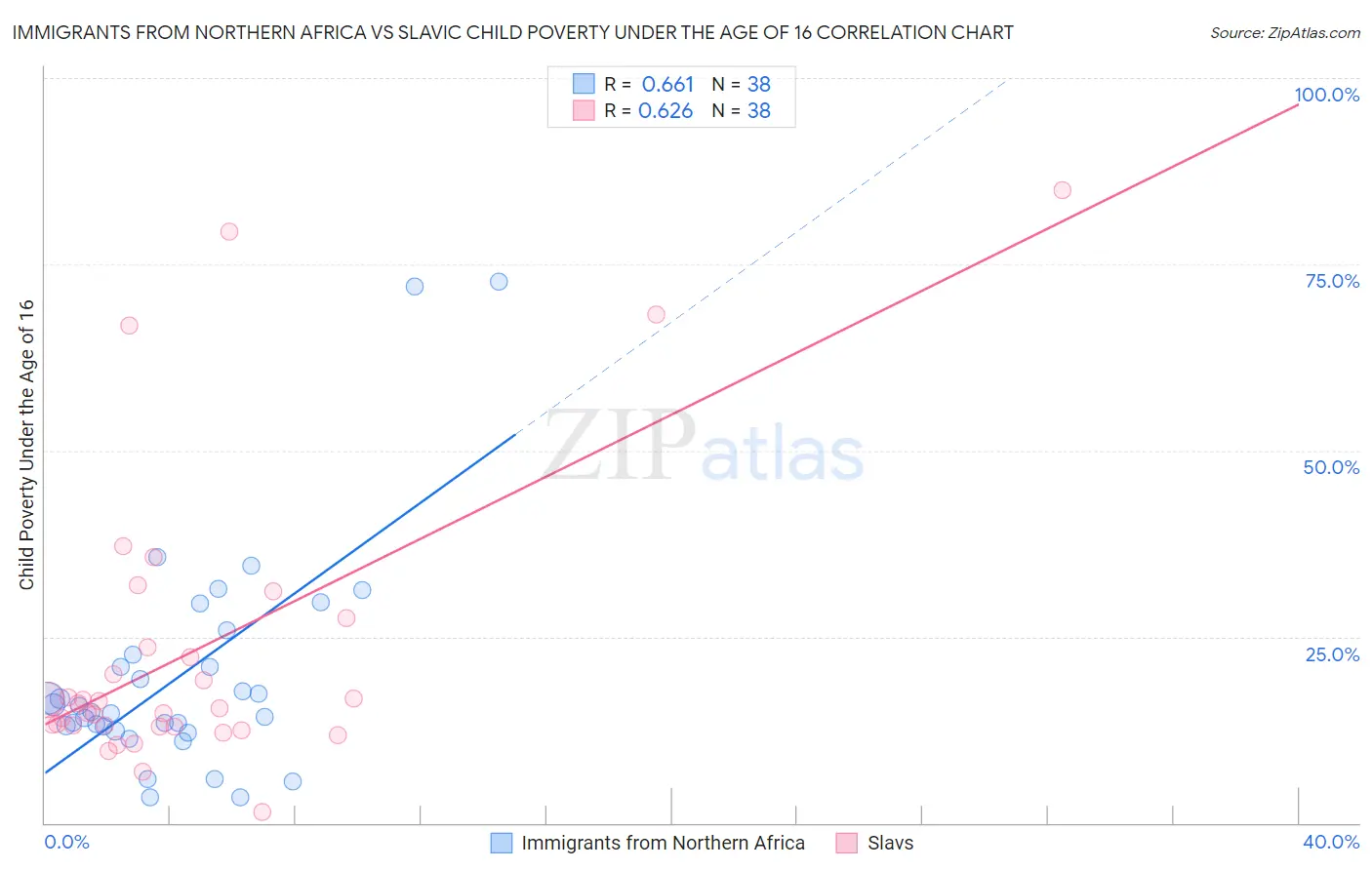 Immigrants from Northern Africa vs Slavic Child Poverty Under the Age of 16