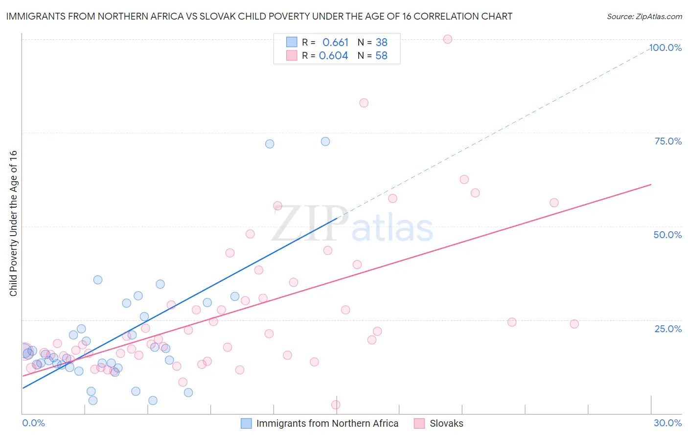 Immigrants from Northern Africa vs Slovak Child Poverty Under the Age of 16