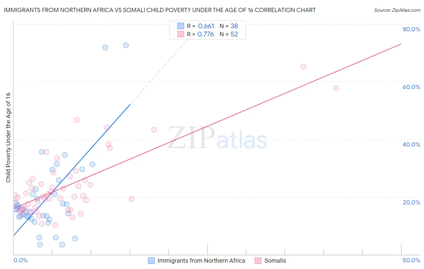 Immigrants from Northern Africa vs Somali Child Poverty Under the Age of 16