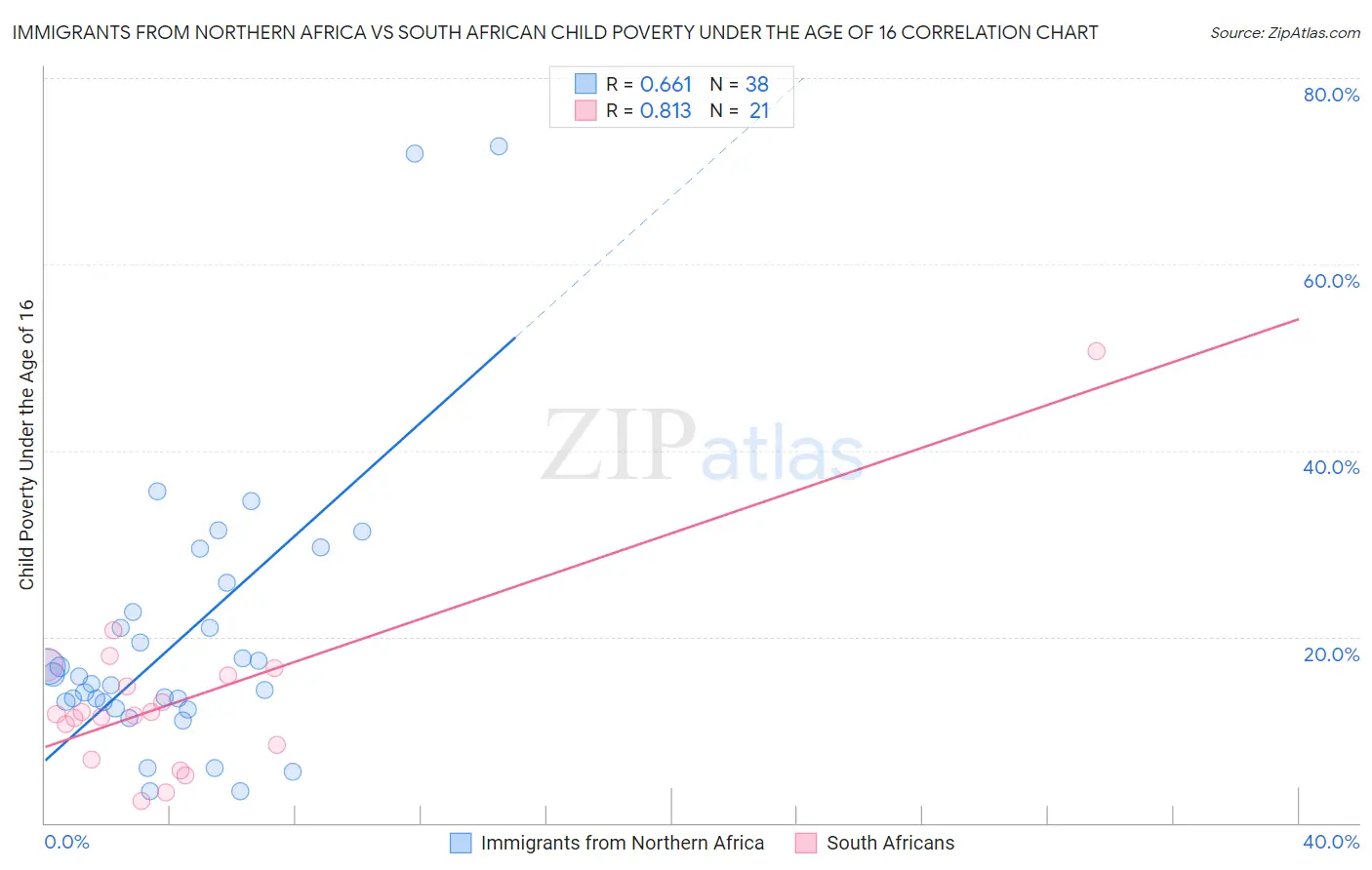 Immigrants from Northern Africa vs South African Child Poverty Under the Age of 16