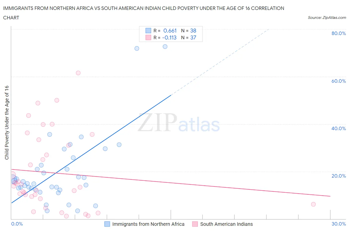 Immigrants from Northern Africa vs South American Indian Child Poverty Under the Age of 16