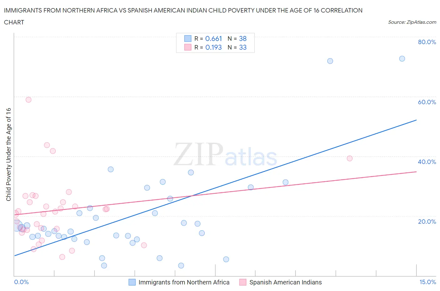 Immigrants from Northern Africa vs Spanish American Indian Child Poverty Under the Age of 16