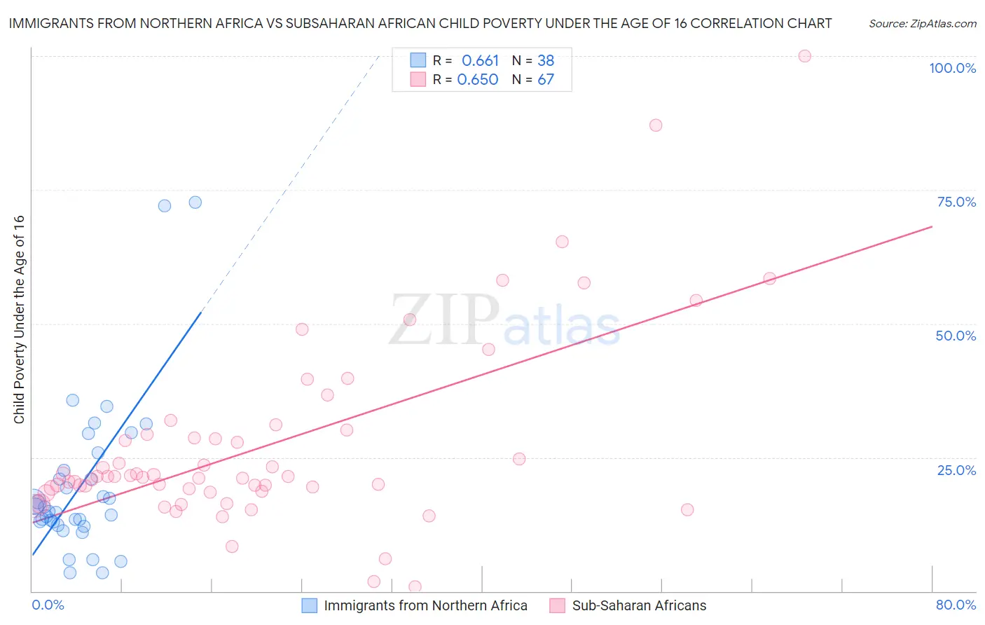 Immigrants from Northern Africa vs Subsaharan African Child Poverty Under the Age of 16