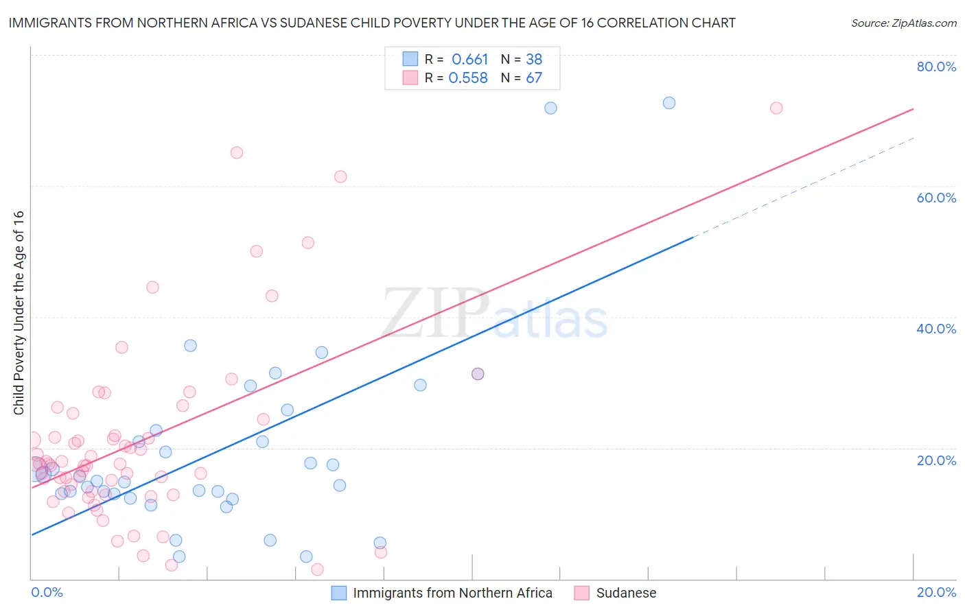 Immigrants from Northern Africa vs Sudanese Child Poverty Under the Age of 16