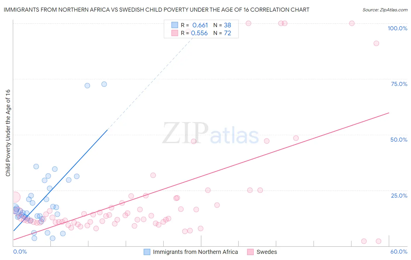 Immigrants from Northern Africa vs Swedish Child Poverty Under the Age of 16