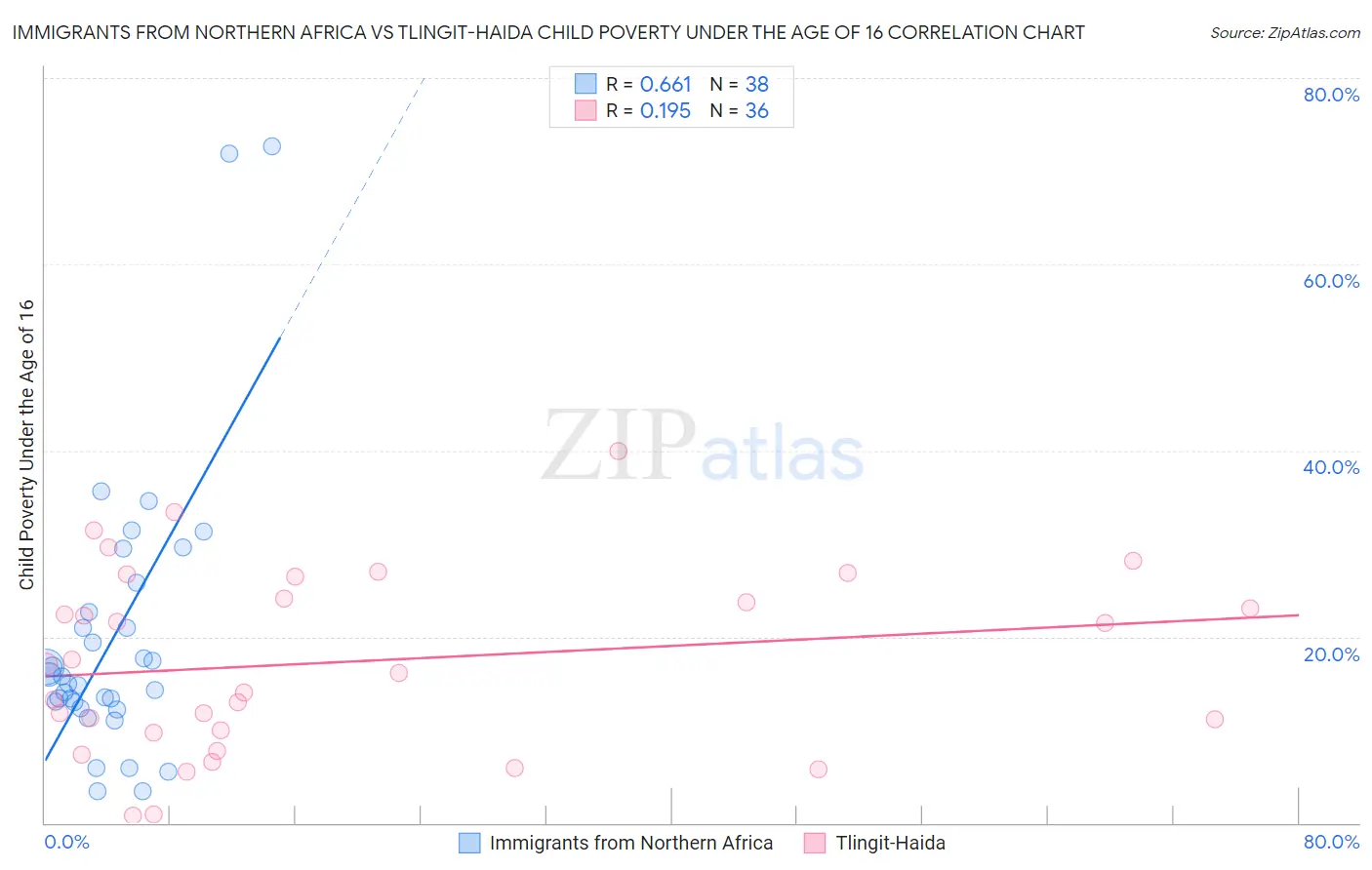 Immigrants from Northern Africa vs Tlingit-Haida Child Poverty Under the Age of 16