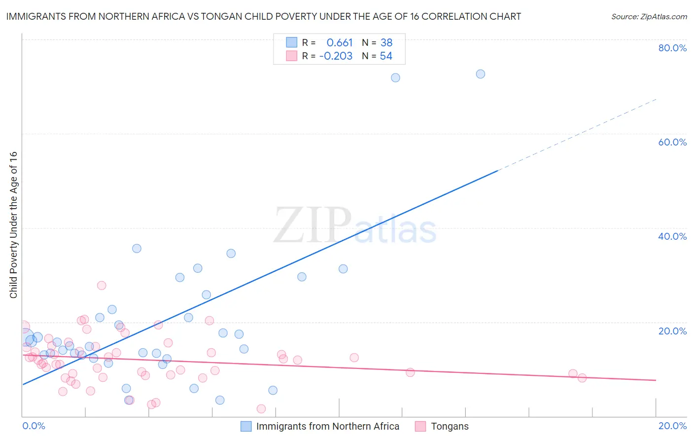 Immigrants from Northern Africa vs Tongan Child Poverty Under the Age of 16