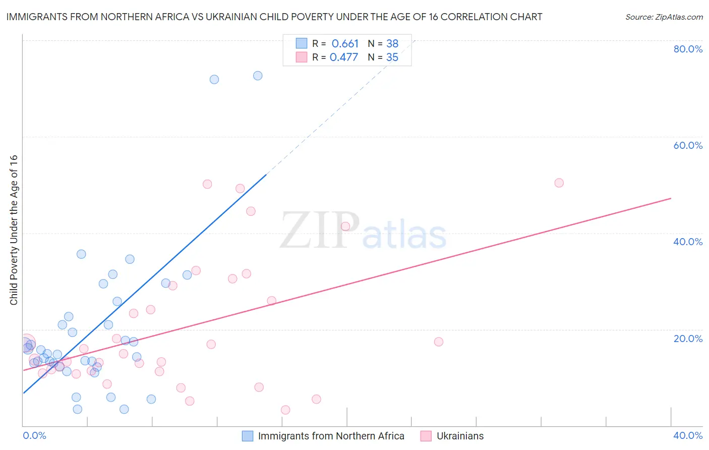 Immigrants from Northern Africa vs Ukrainian Child Poverty Under the Age of 16