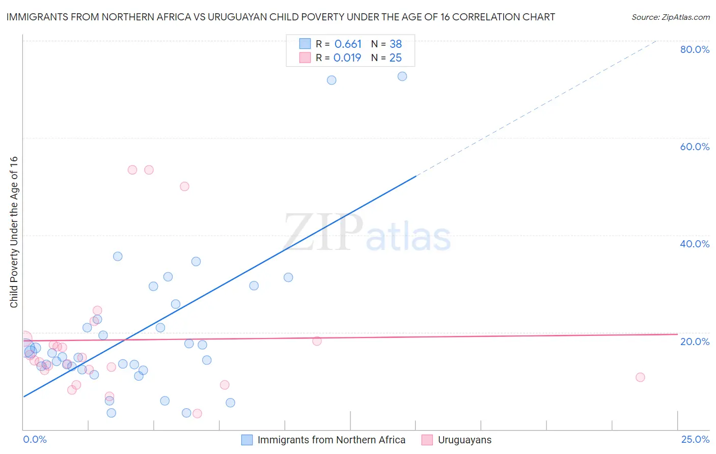 Immigrants from Northern Africa vs Uruguayan Child Poverty Under the Age of 16