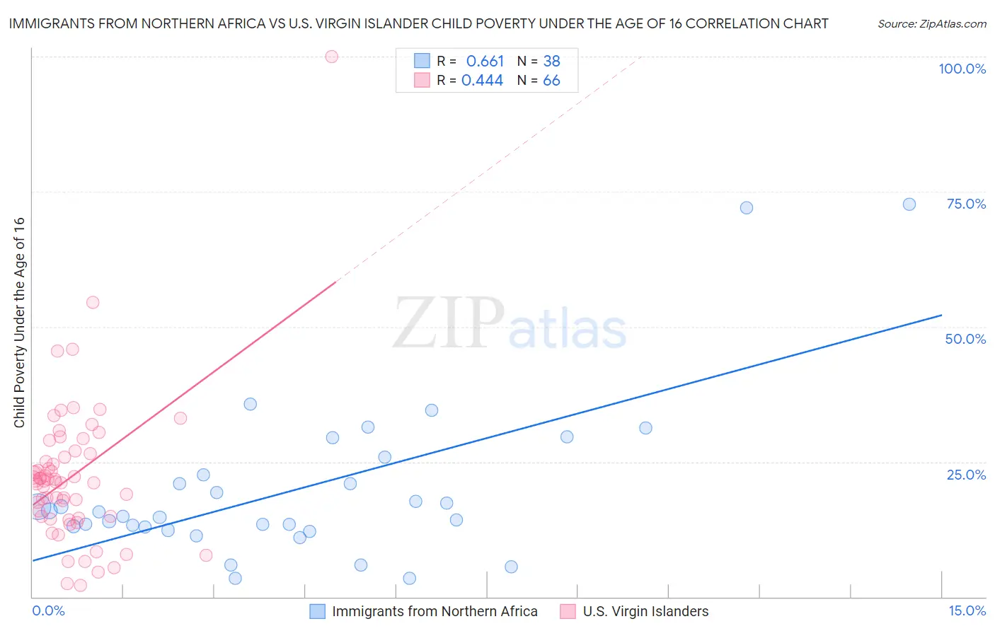 Immigrants from Northern Africa vs U.S. Virgin Islander Child Poverty Under the Age of 16
