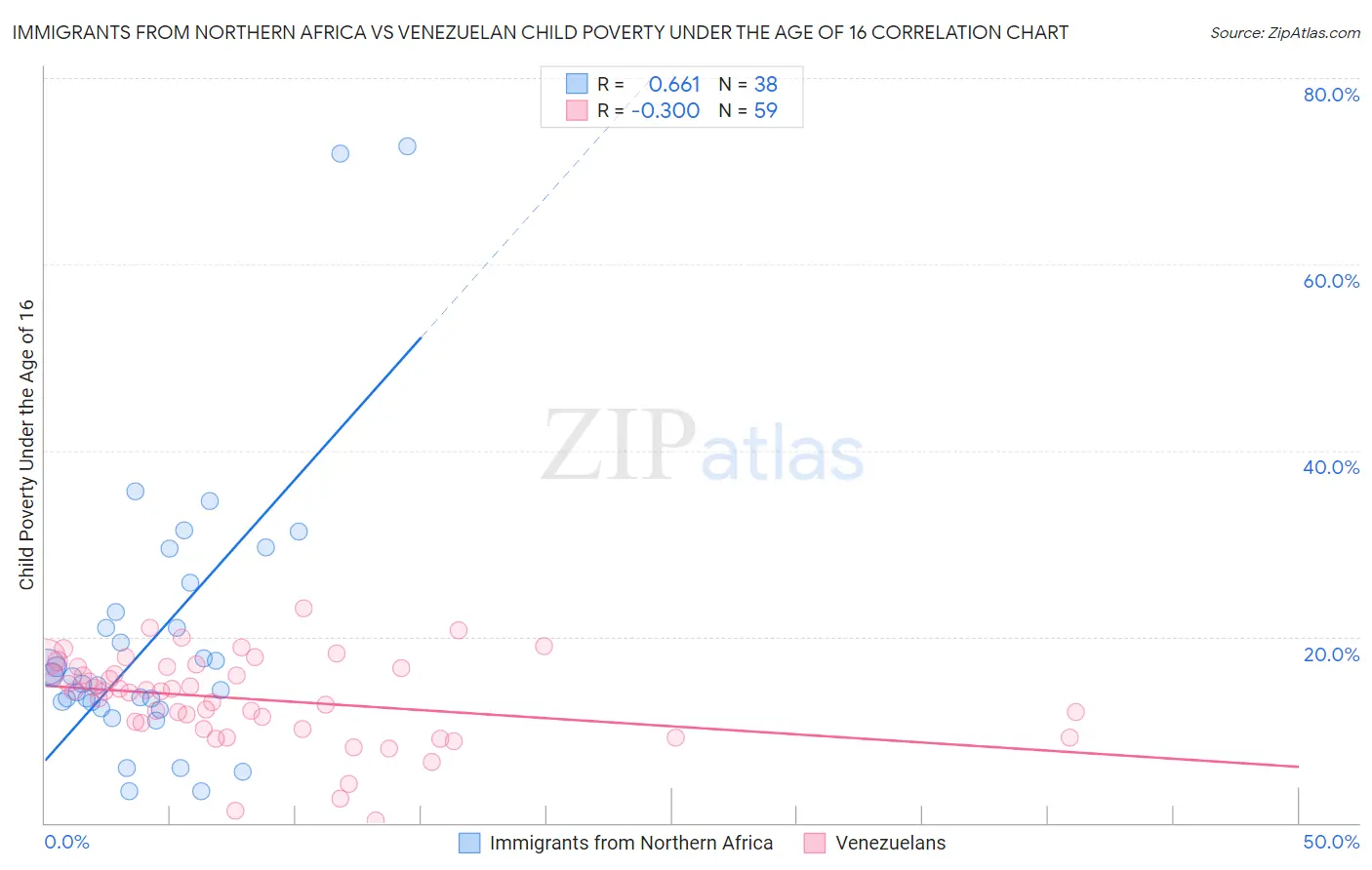 Immigrants from Northern Africa vs Venezuelan Child Poverty Under the Age of 16