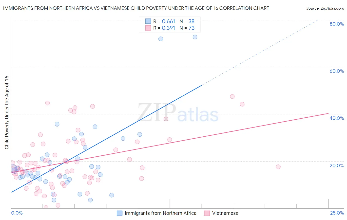 Immigrants from Northern Africa vs Vietnamese Child Poverty Under the Age of 16