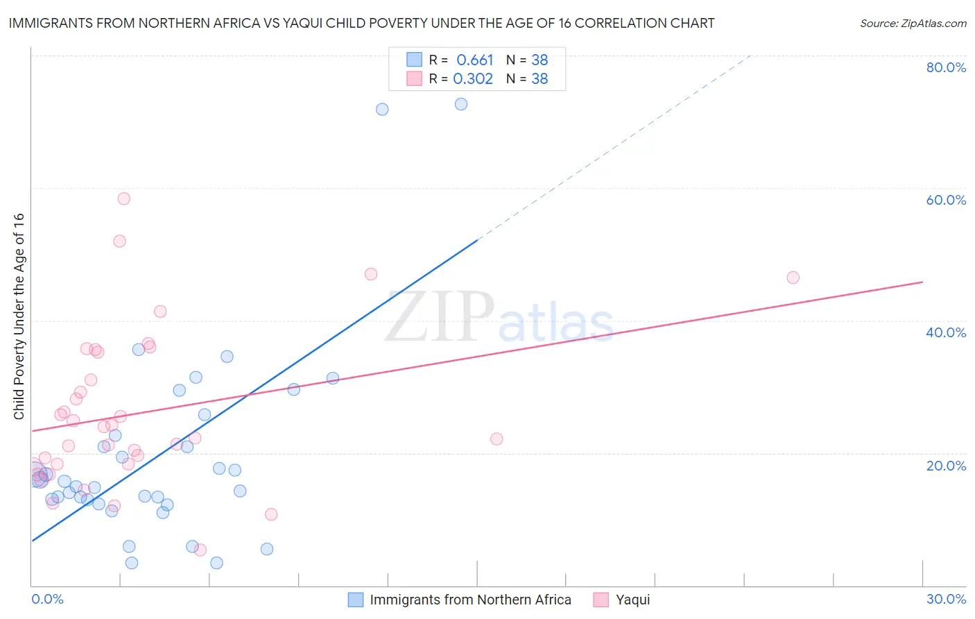 Immigrants from Northern Africa vs Yaqui Child Poverty Under the Age of 16
