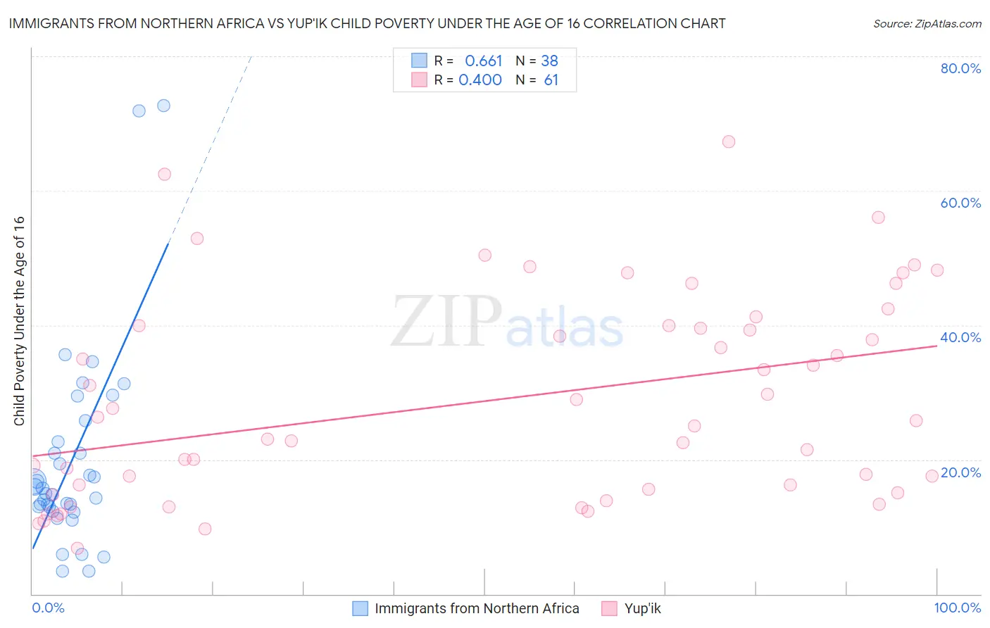 Immigrants from Northern Africa vs Yup'ik Child Poverty Under the Age of 16