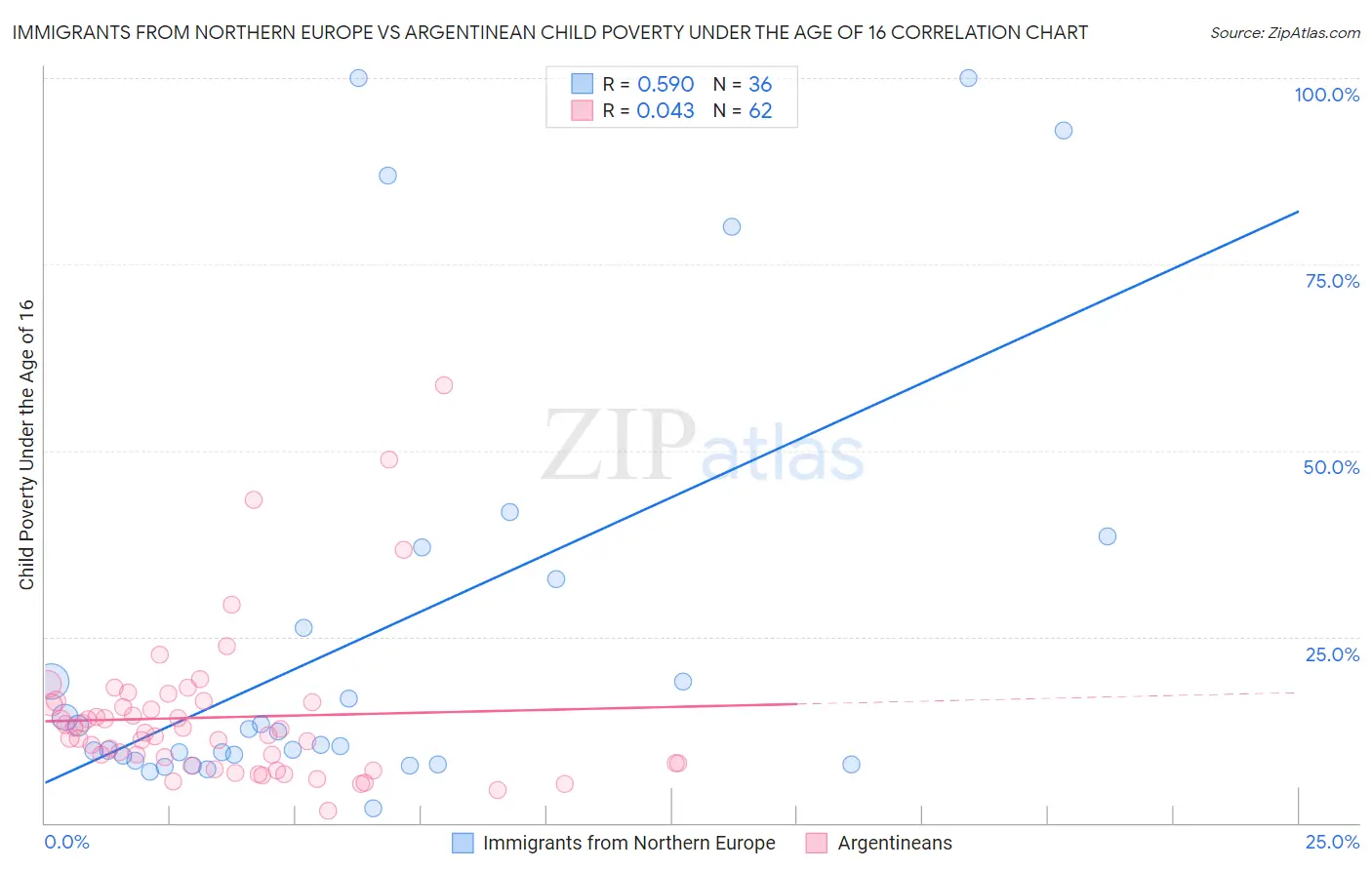 Immigrants from Northern Europe vs Argentinean Child Poverty Under the Age of 16