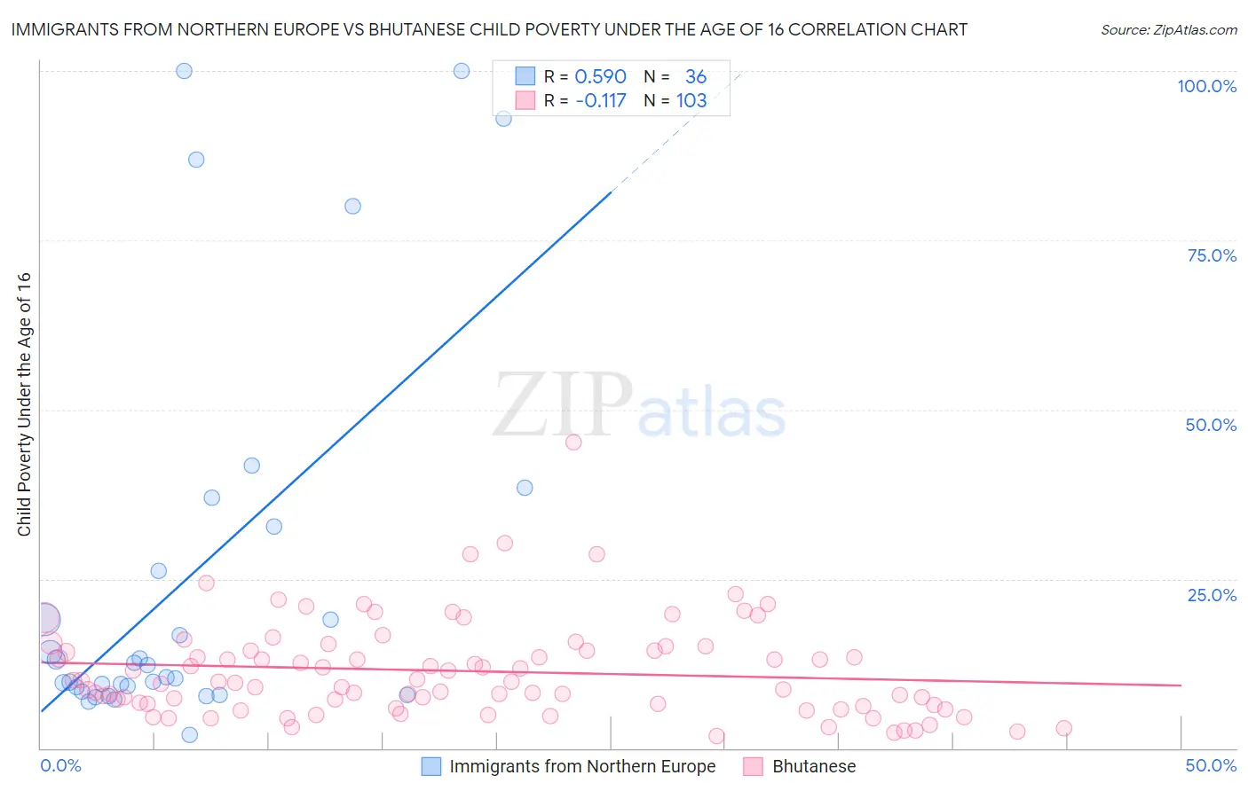 Immigrants from Northern Europe vs Bhutanese Child Poverty Under the Age of 16