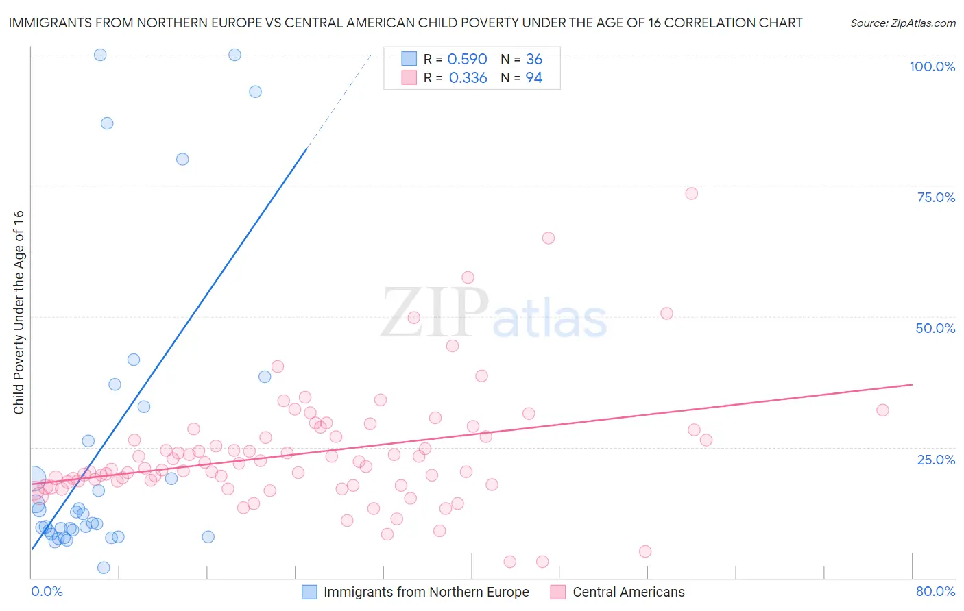 Immigrants from Northern Europe vs Central American Child Poverty Under the Age of 16