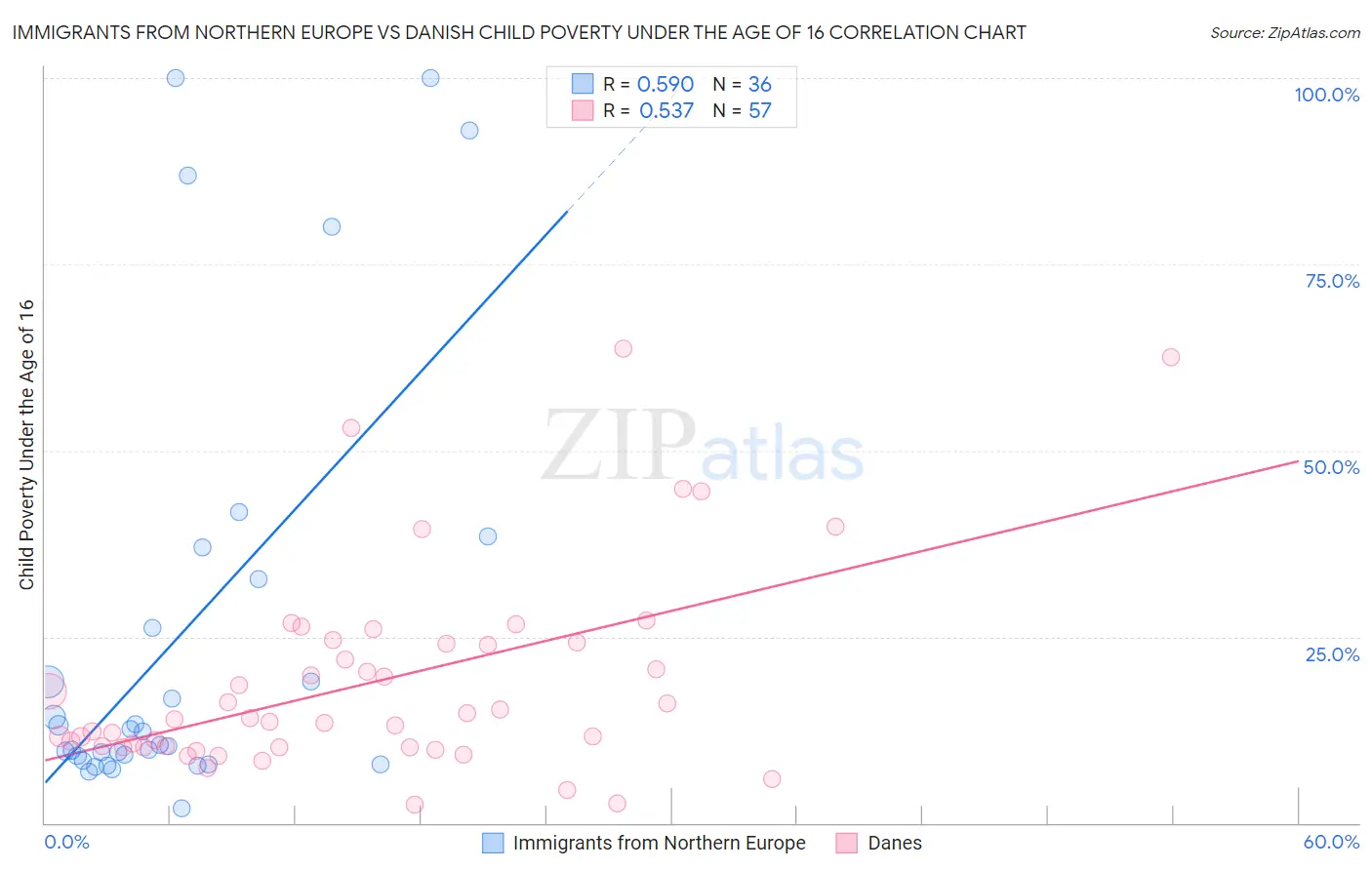 Immigrants from Northern Europe vs Danish Child Poverty Under the Age of 16