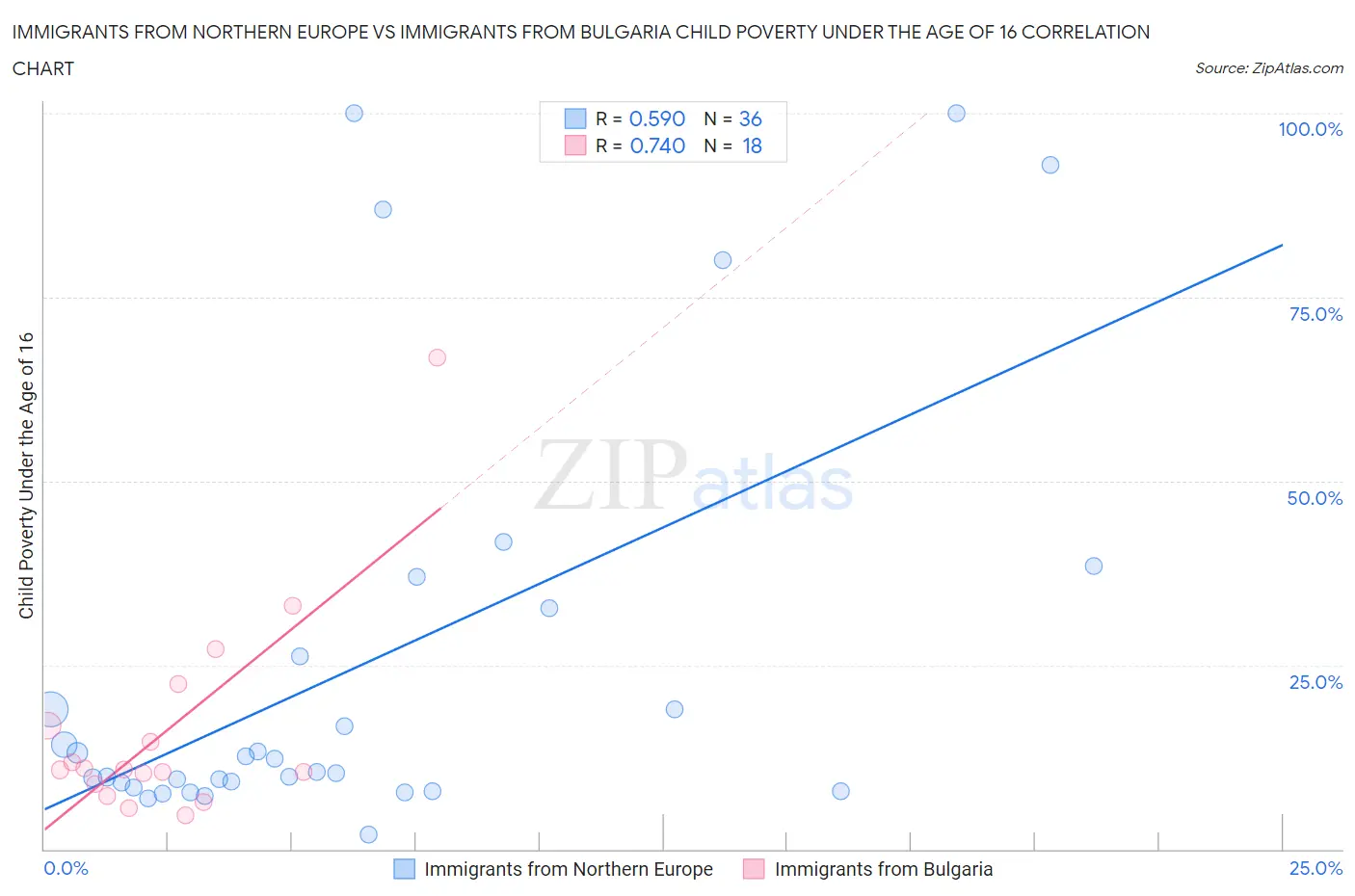 Immigrants from Northern Europe vs Immigrants from Bulgaria Child Poverty Under the Age of 16