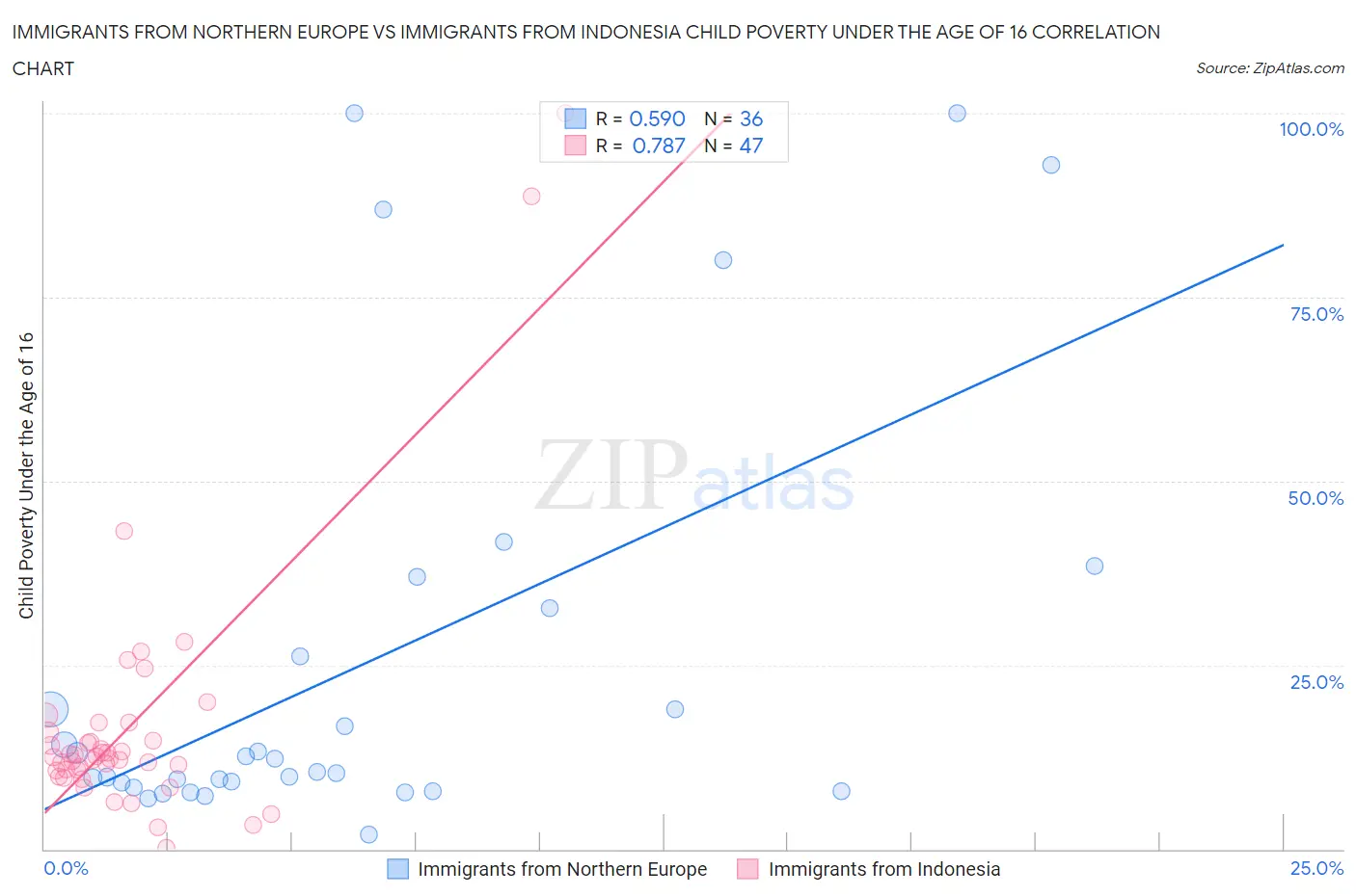 Immigrants from Northern Europe vs Immigrants from Indonesia Child Poverty Under the Age of 16