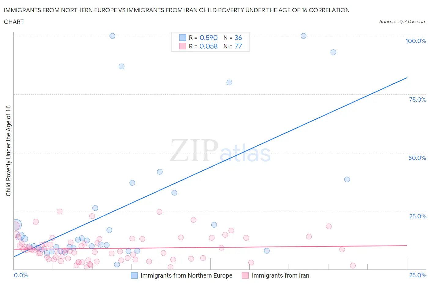 Immigrants from Northern Europe vs Immigrants from Iran Child Poverty Under the Age of 16