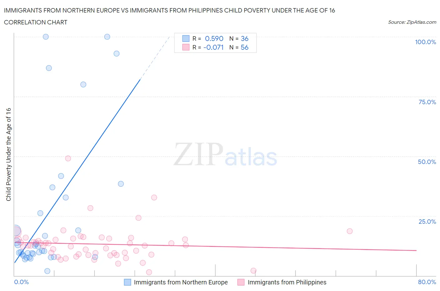 Immigrants from Northern Europe vs Immigrants from Philippines Child Poverty Under the Age of 16