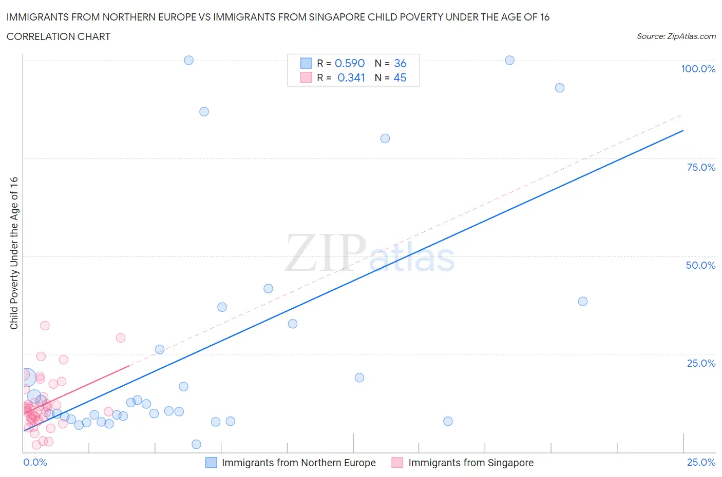 Immigrants from Northern Europe vs Immigrants from Singapore Child Poverty Under the Age of 16