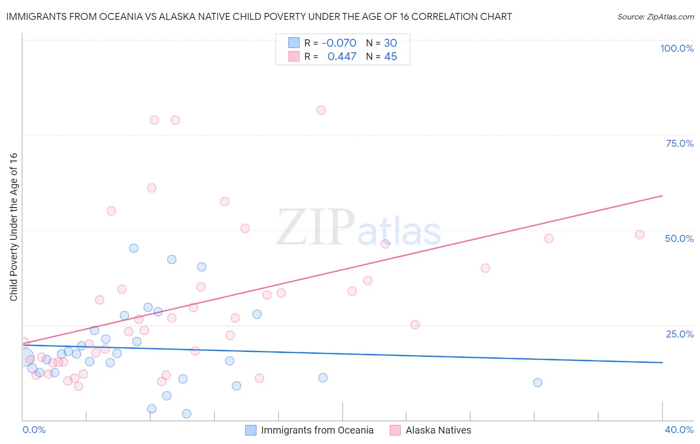 Immigrants from Oceania vs Alaska Native Child Poverty Under the Age of 16