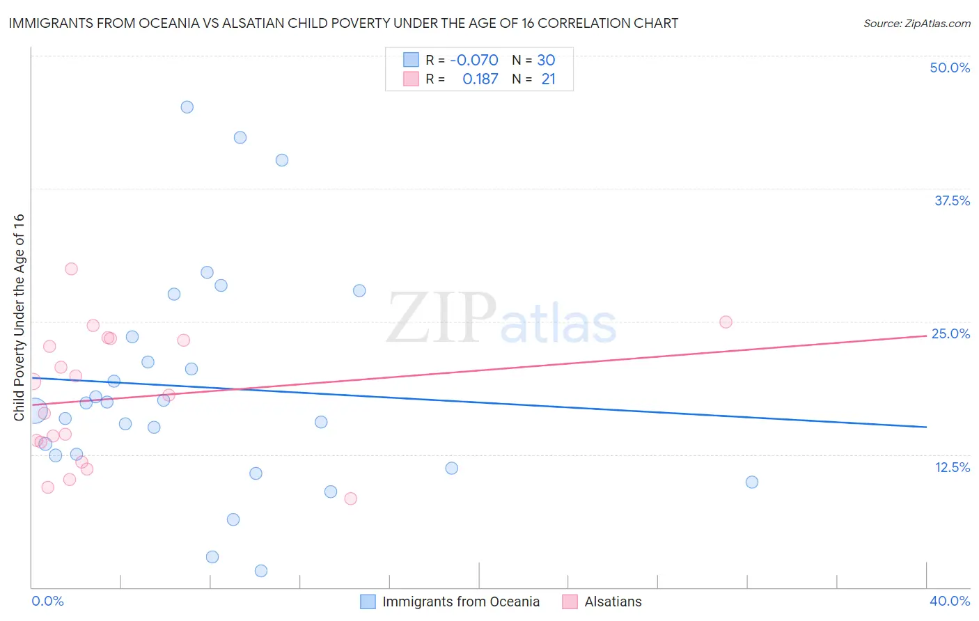 Immigrants from Oceania vs Alsatian Child Poverty Under the Age of 16