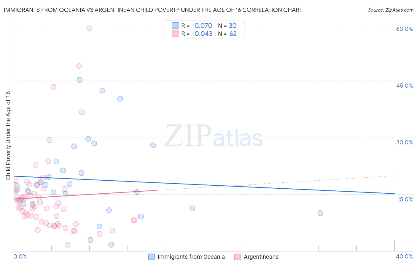 Immigrants from Oceania vs Argentinean Child Poverty Under the Age of 16