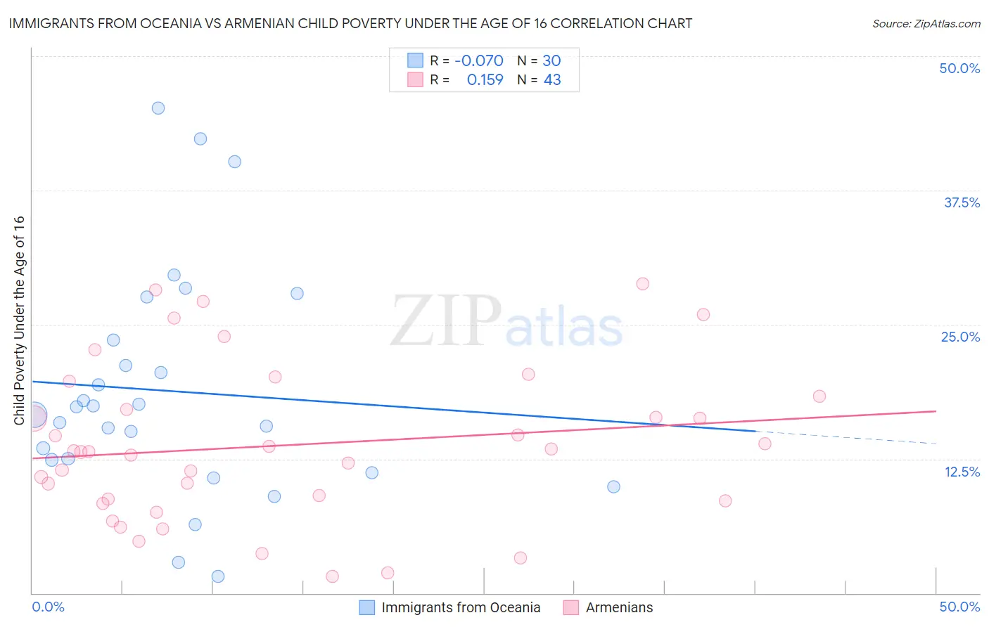 Immigrants from Oceania vs Armenian Child Poverty Under the Age of 16