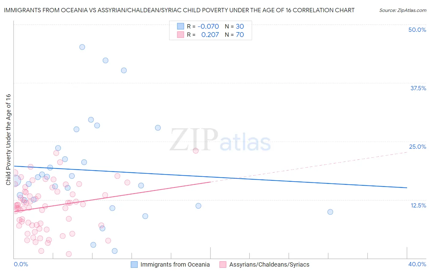 Immigrants from Oceania vs Assyrian/Chaldean/Syriac Child Poverty Under the Age of 16