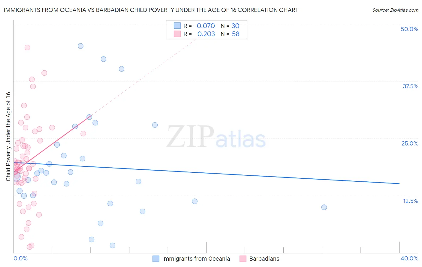 Immigrants from Oceania vs Barbadian Child Poverty Under the Age of 16