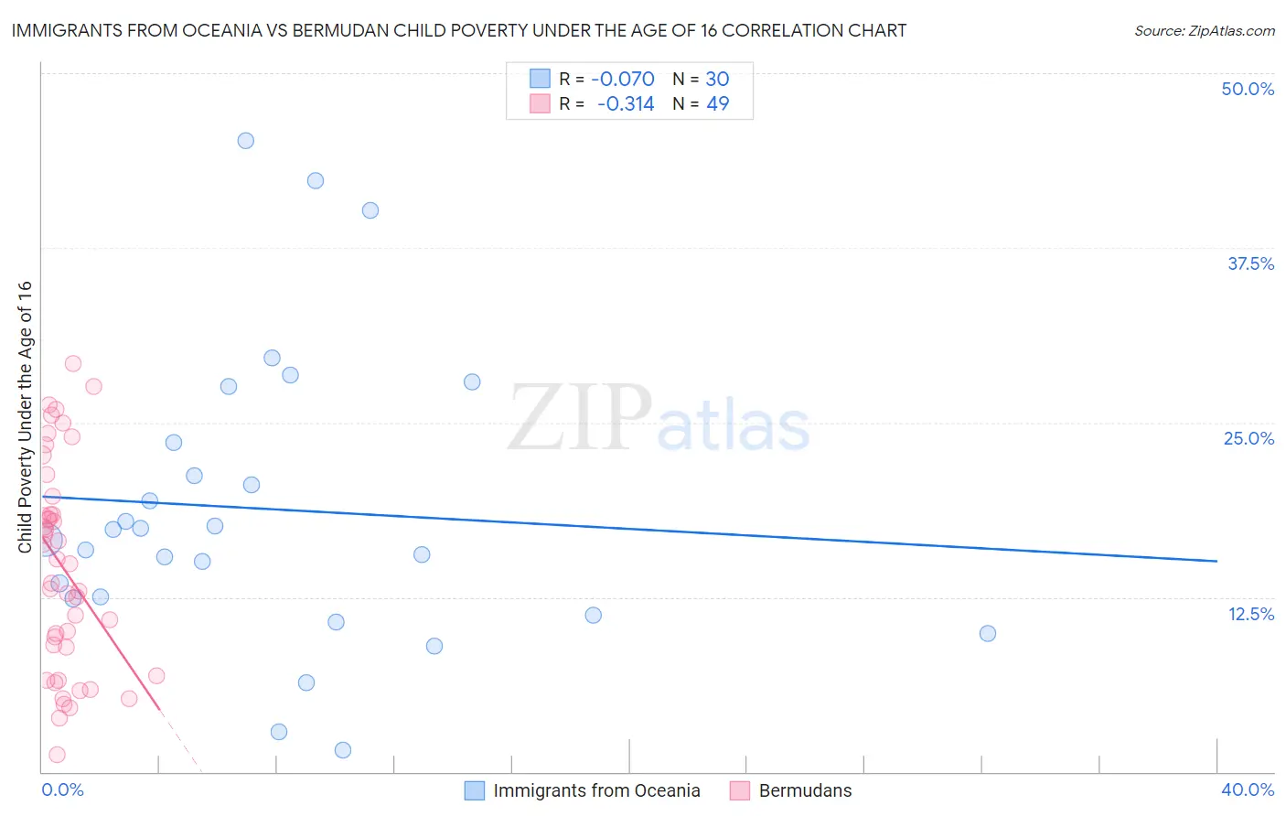 Immigrants from Oceania vs Bermudan Child Poverty Under the Age of 16