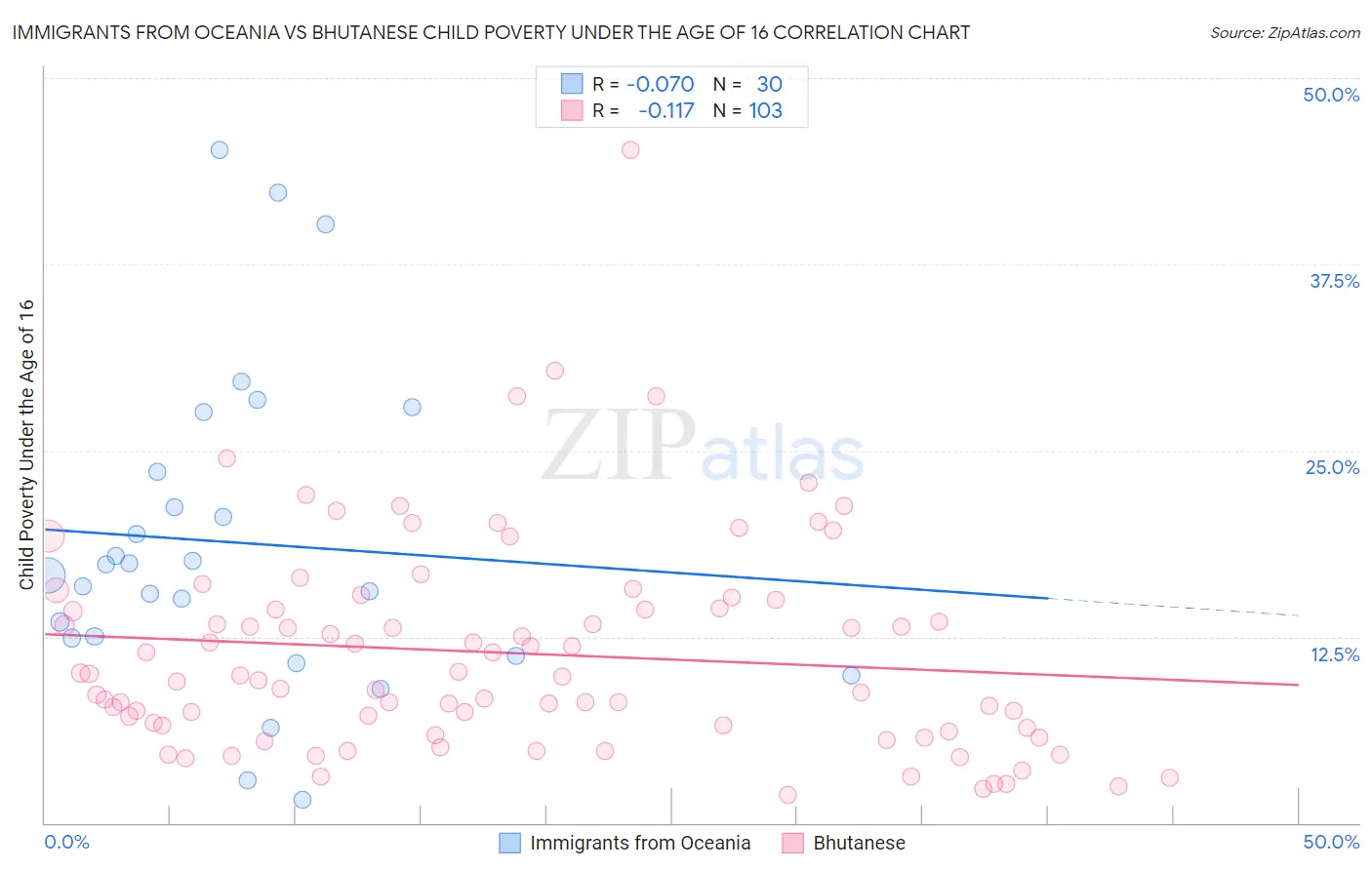 Immigrants from Oceania vs Bhutanese Child Poverty Under the Age of 16