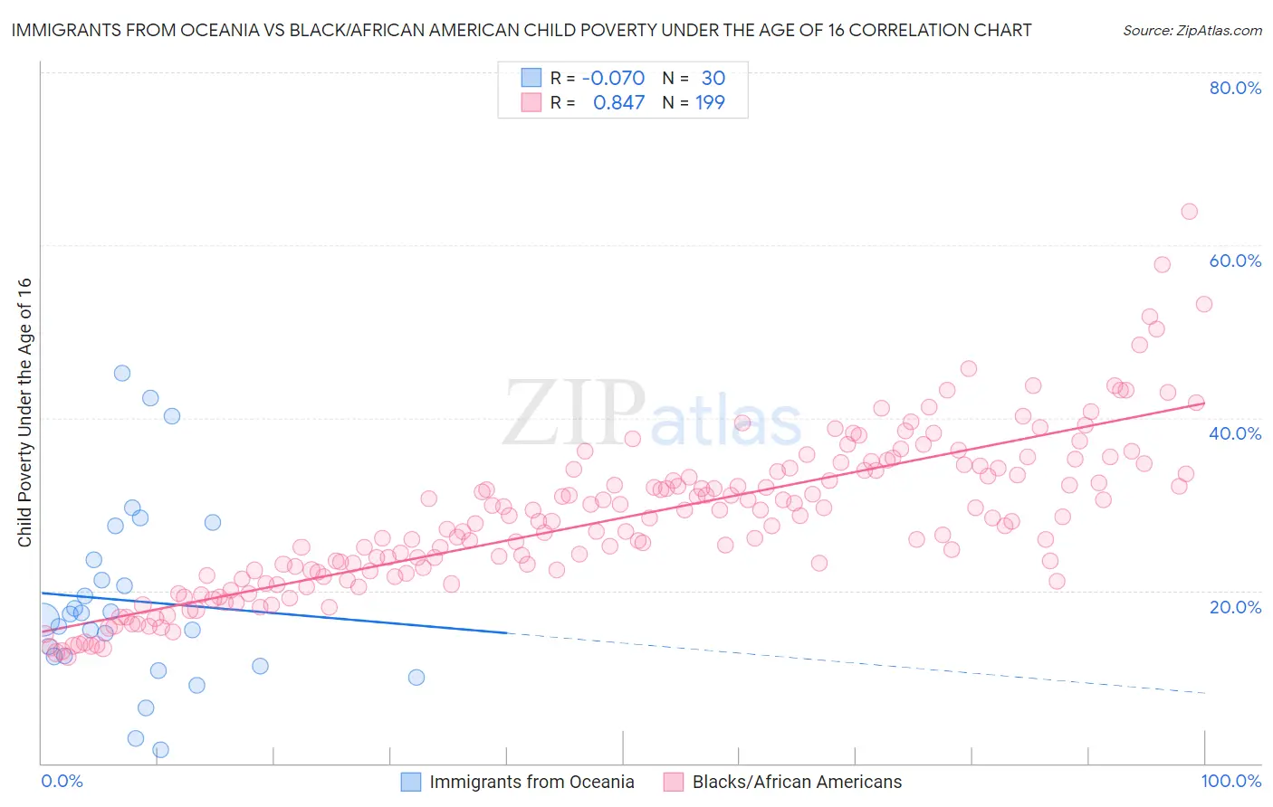 Immigrants from Oceania vs Black/African American Child Poverty Under the Age of 16